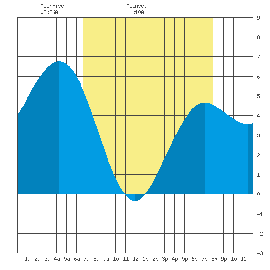 Hookton Slough tide chart for Wednesday, April 12, 2023