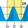 Hookton Slough tide chart for Tuesday, April 18, 2023