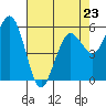 Hookton Slough tide chart for Sunday, April 23, 2023