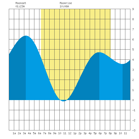 Hookton Slough tide chart for Tuesday, April 25, 2023