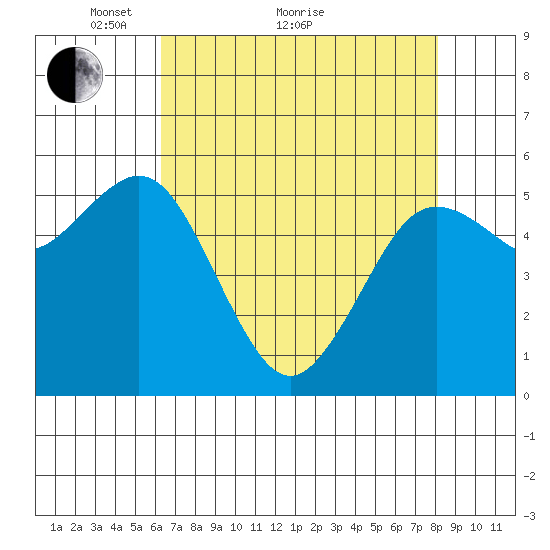 Hookton Slough tide chart for Thursday, April 27, 2023