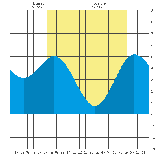 Hookton Slough tide chart for Saturday, April 29, 2023