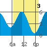 Hookton Slough tide chart for Monday, April 3, 2023