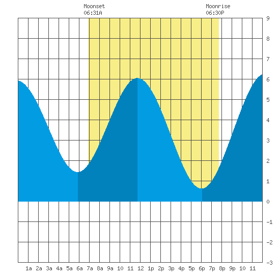 Hookton Slough tide chart for Tuesday, April 4, 2023
