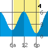Hookton Slough tide chart for Tuesday, April 4, 2023