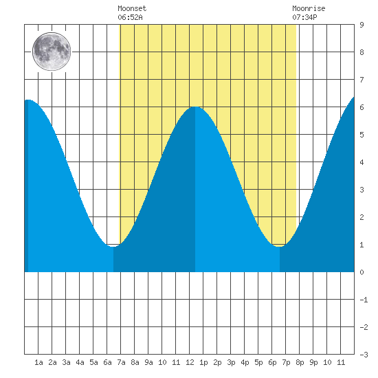 Hookton Slough tide chart for Wednesday, April 5, 2023