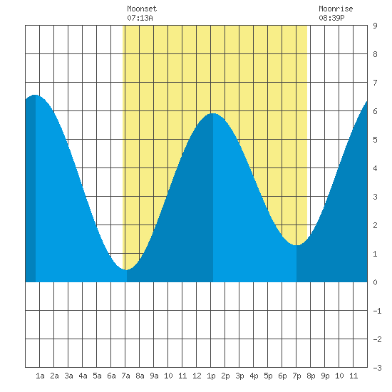 Hookton Slough tide chart for Thursday, April 6, 2023