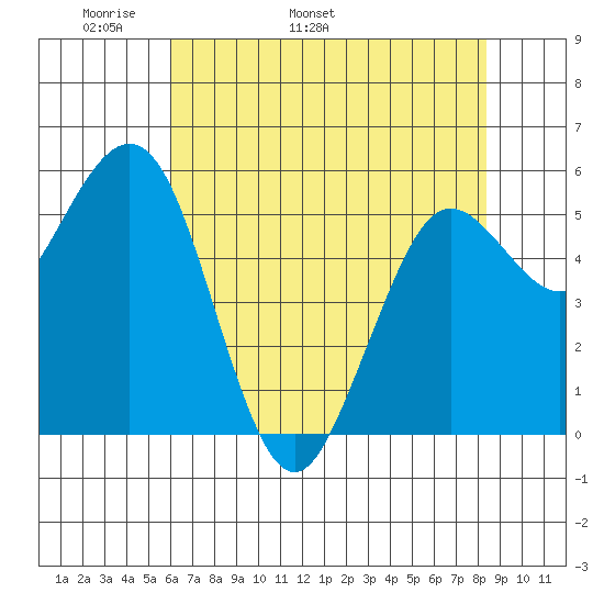 Hookton Slough tide chart for Thursday, May 11, 2023