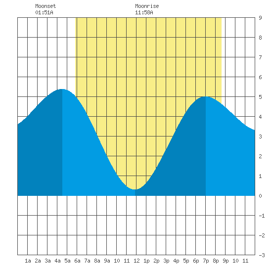 Hookton Slough tide chart for Friday, May 26, 2023