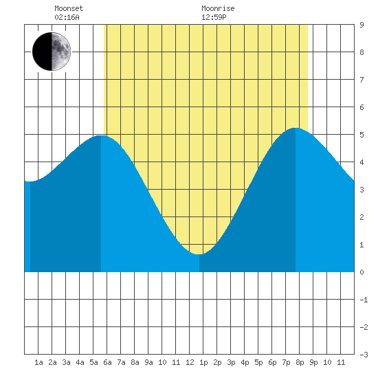Hookton Slough tide chart for Saturday, May 27, 2023