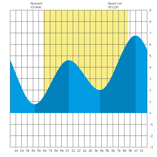 Hookton Slough tide chart for Wednesday, May 31, 2023