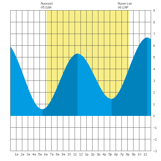 Hookton Slough tide chart for Wednesday, May 3, 2023