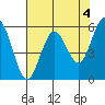 Hookton Slough tide chart for Thursday, May 4, 2023