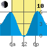 Hookton Slough tide chart for Saturday, June 10, 2023
