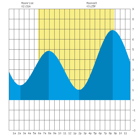 Hookton Slough tide chart for Monday, June 12, 2023