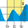 Hookton Slough tide chart for Thursday, June 1, 2023