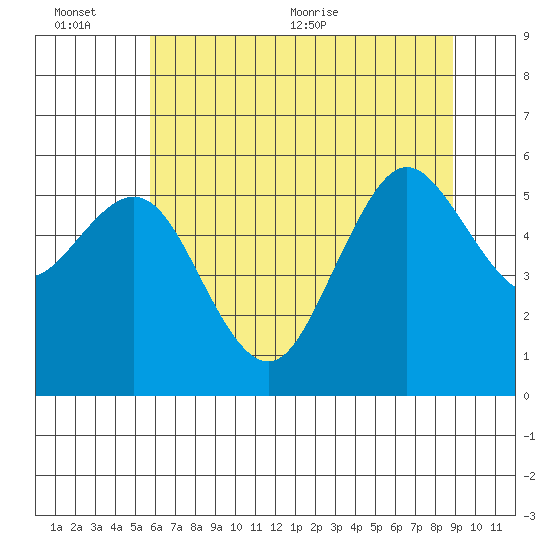 Hookton Slough tide chart for Sunday, June 25, 2023