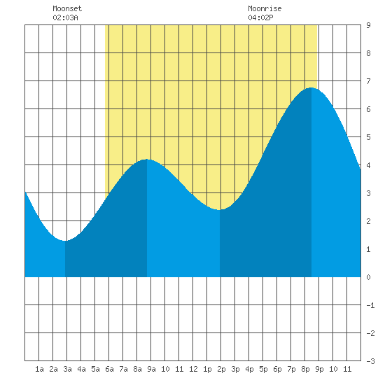 Hookton Slough tide chart for Wednesday, June 28, 2023