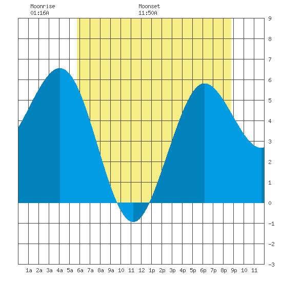Hookton Slough tide chart for Friday, June 9, 2023
