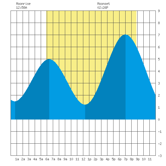 Hookton Slough tide chart for Monday, July 10, 2023