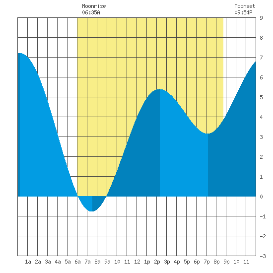 Hookton Slough tide chart for Tuesday, July 18, 2023