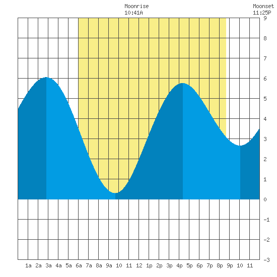 Hookton Slough tide chart for Saturday, July 22, 2023