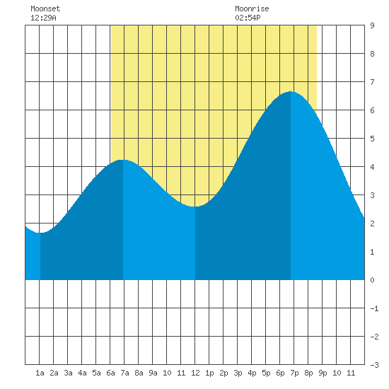 Hookton Slough tide chart for Wednesday, July 26, 2023