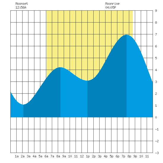 Hookton Slough tide chart for Thursday, July 27, 2023
