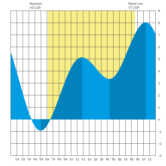 Hookton Slough tide chart for Sunday, July 30, 2023