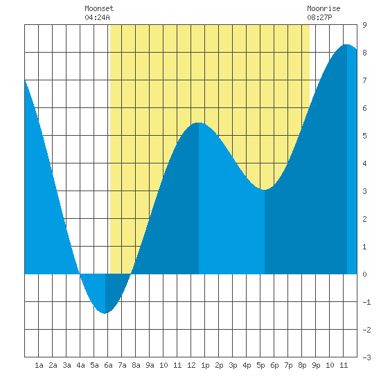 Hookton Slough tide chart for Monday, July 31, 2023
