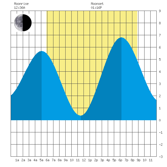 Hookton Slough tide chart for Sunday, July 9, 2023