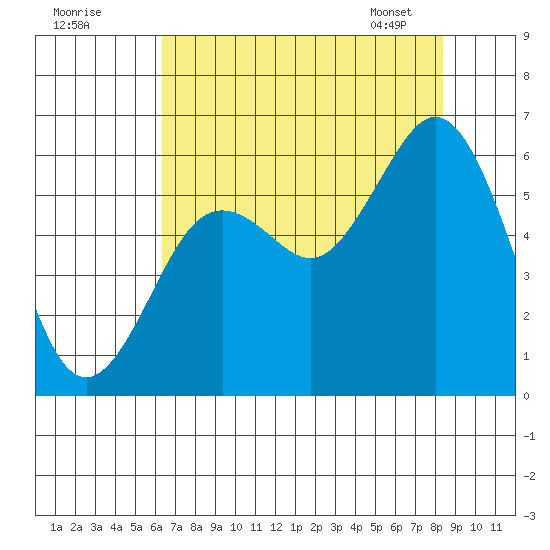 Hookton Slough tide chart for Thursday, August 10, 2023