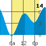 Hookton Slough tide chart for Monday, August 14, 2023