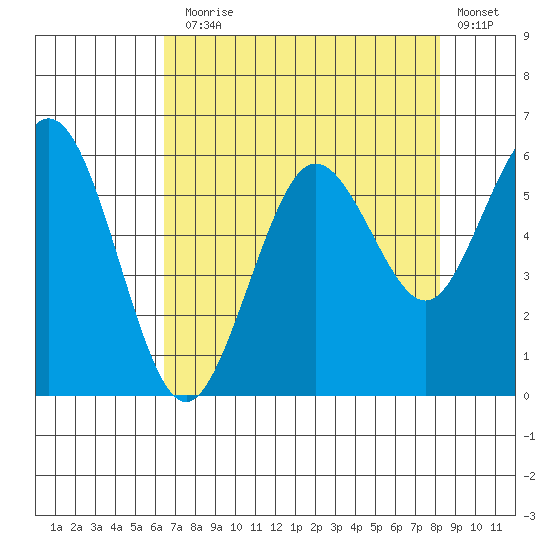 Hookton Slough tide chart for Thursday, August 17, 2023