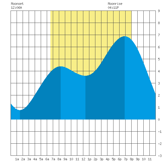 Hookton Slough tide chart for Friday, August 25, 2023