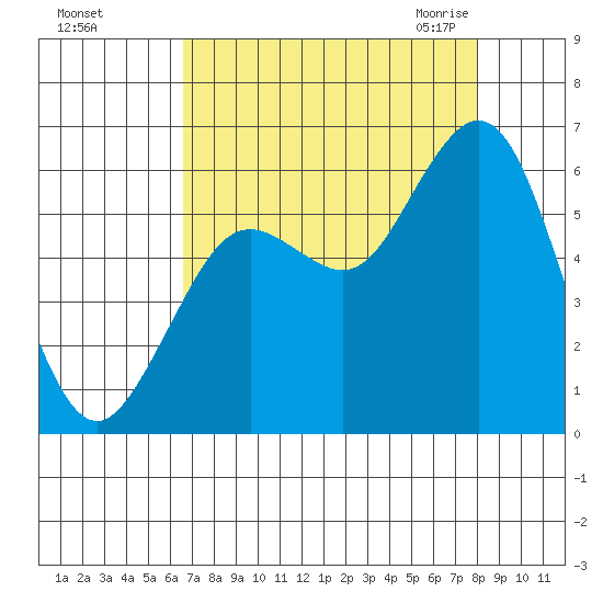Hookton Slough tide chart for Saturday, August 26, 2023
