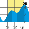 Hookton Slough tide chart for Saturday, August 26, 2023