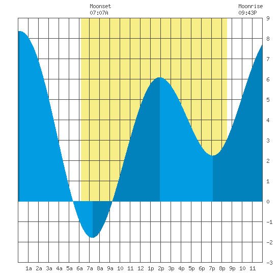 Hookton Slough tide chart for Wednesday, August 2, 2023