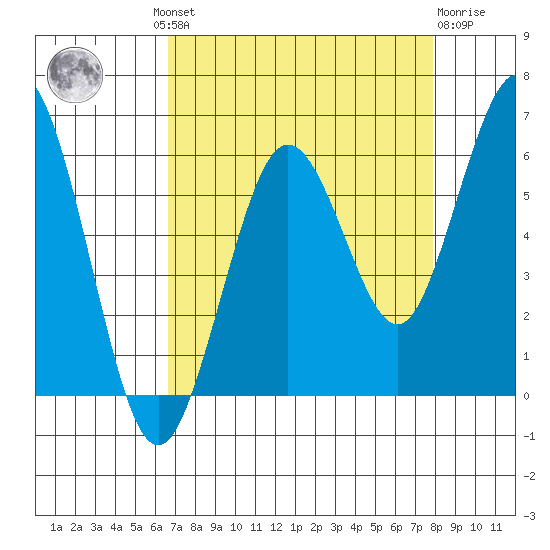 Hookton Slough tide chart for Wednesday, August 30, 2023