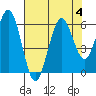 Hookton Slough tide chart for Friday, August 4, 2023