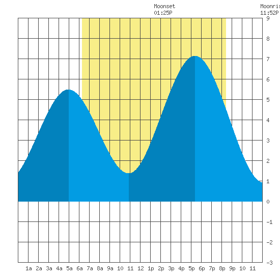 Hookton Slough tide chart for Monday, August 7, 2023