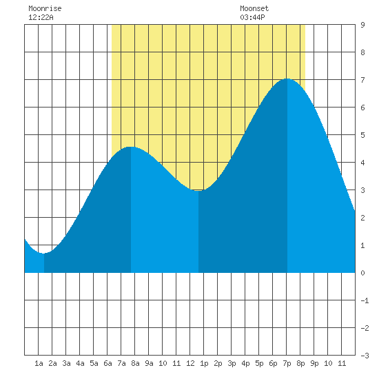 Hookton Slough tide chart for Wednesday, August 9, 2023