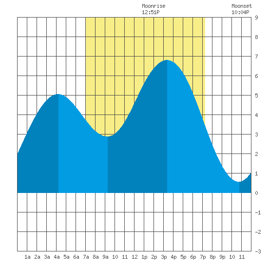 Hookton Slough tide chart for Wednesday, September 20, 2023