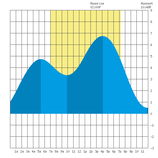 Hookton Slough tide chart for Thursday, September 21, 2023