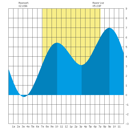Hookton Slough tide chart for Monday, September 25, 2023