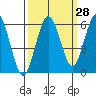 Hookton Slough tide chart for Thursday, September 28, 2023