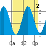 Hookton Slough tide chart for Saturday, September 2, 2023