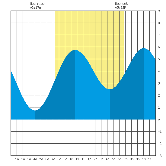 Hookton Slough tide chart for Tuesday, October 10, 2023