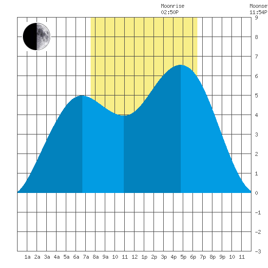 Hookton Slough tide chart for Saturday, October 21, 2023