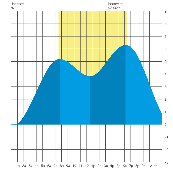Hookton Slough tide chart for Sunday, October 22, 2023